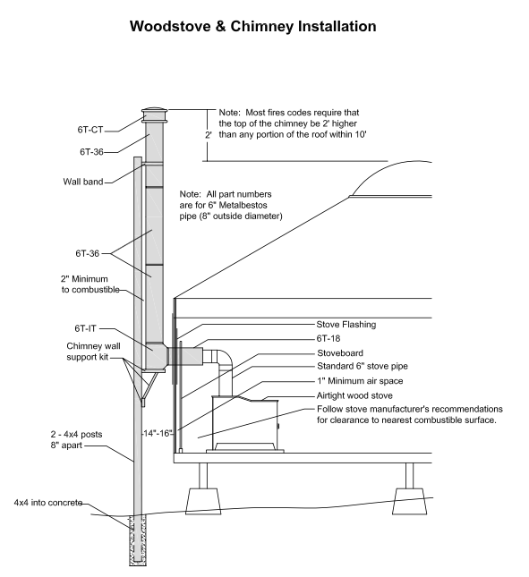 Installing A Wood Or Gas Stove In Your Yurt Pacific Yurts