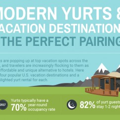 Modern Yurts and Vacation Destinations - The Perfect Pairing